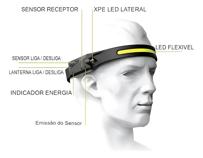 Kit 2 Lanternas de Cabeça LED – Super Potente e Versátil